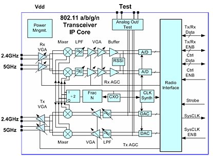 Block Diagram -- 802.11 A/B/G/N Direct Conversion Transceiver 