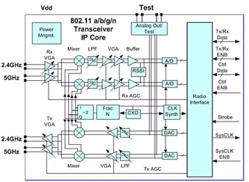 802.11 A/B/G/N Direct Conversion Transceiver Block Diagram