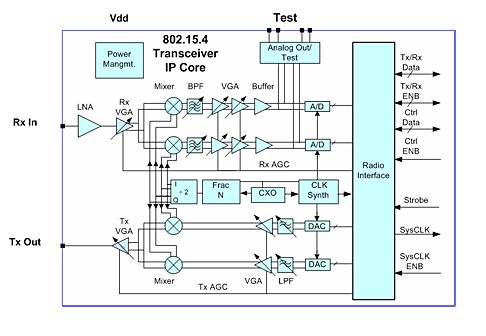 Block Diagram -- 802.15.4 (Zigbee, 6LoWPAN, RF4CE, ISM) PHY 