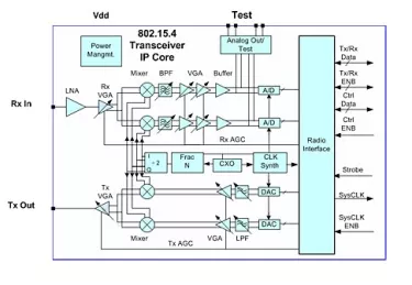 Block Diagram -- 802.15.4 (Zigbee, 6LoWPAN, RF4CE, ISM) PHY 