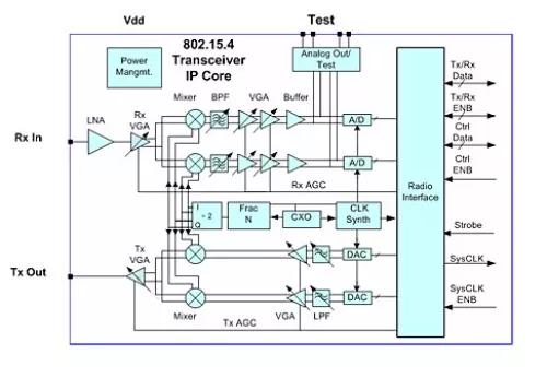 802.15.4 (Zigbee, 6LoWPAN, RF4CE, ISM) PHY Block Diagram