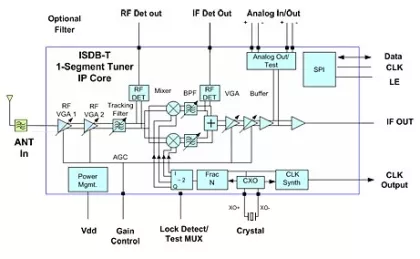 Block Diagram -- ISDB-T1, Segment Tuner (470-860MHz UHF) 