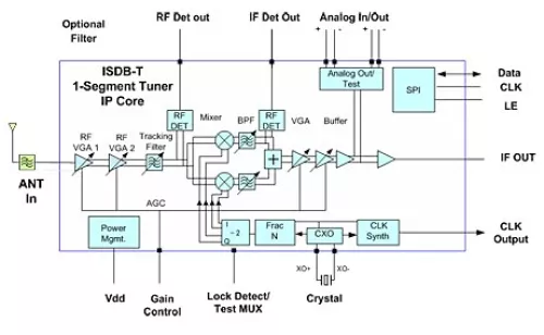 ISDB-T1, Segment Tuner (470-860MHz UHF) Block Diagram