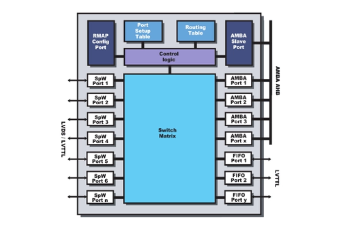 SpaceWire Router Block Diagram