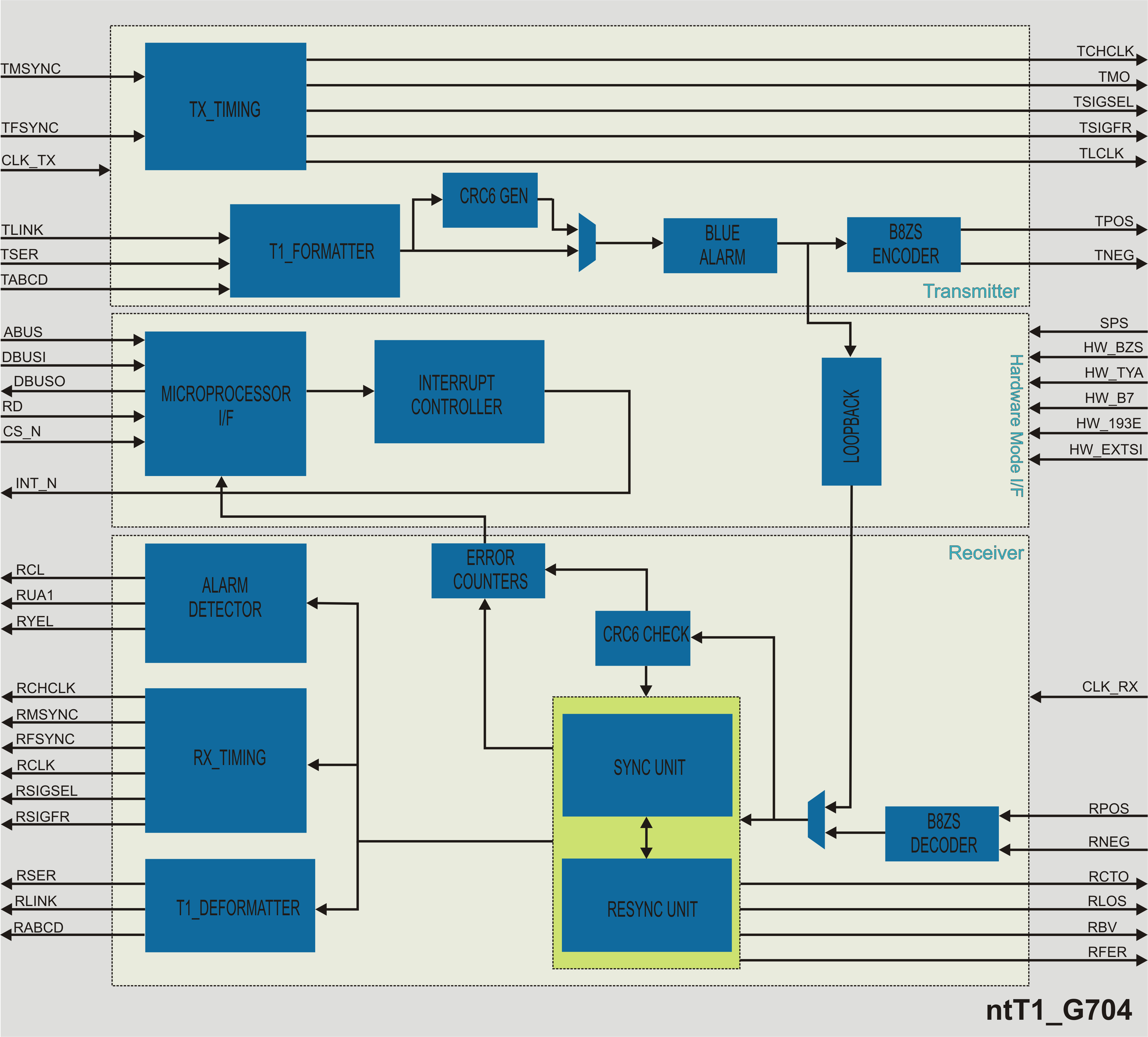 Block Diagram -- ITU G.704 T1 Framer/Deframer 