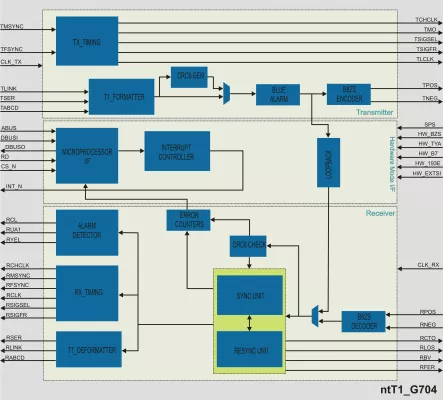 ITU G.704 T1 Framer/Deframer Block Diagram