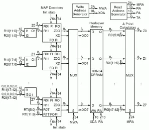 Block Diagram -- Very High Speed 3GPP LTE Turbo Decoder 