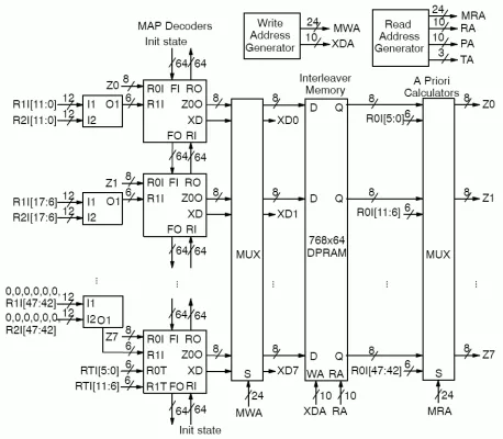 Very High Speed 3GPP LTE Turbo Decoder Block Diagram