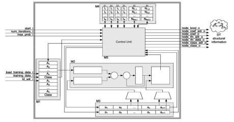 Block Diagram -- Decision tree inference core 