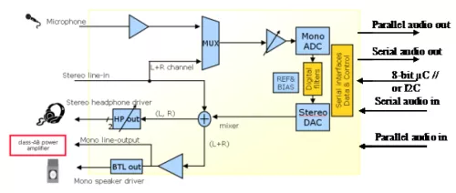 90 dB of SNR, 24-bit mono audio ADC, stereo audio DAC with capless headphone driver Block Diagram