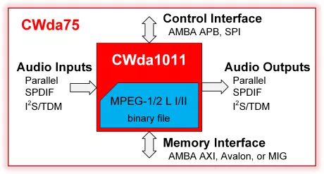 Block Diagram -- MPEG-1/2 – Layer I/II Audio Decoder  