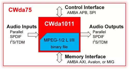 MPEG-1/2 – Layer I/II Audio Decoder  Block Diagram