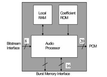Block Diagram -- Dolby Digital/AC-3/MPEG Audio Decoding Core 