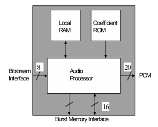 Block Diagram -- Dolby Digital/AC-3/MPEG Audio Decoding Core 