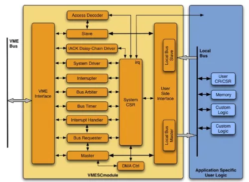 VME System Controller Block Diagram