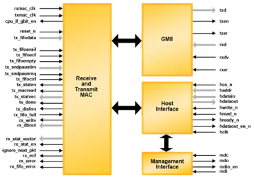 Block Diagram -- 2.5Gb Ethernet MAC 