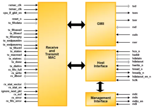 2.5Gb Ethernet MAC Block Diagram