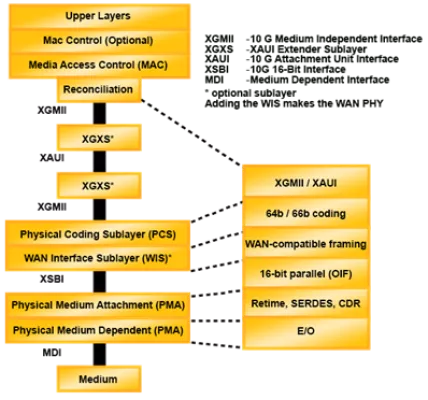 XAUI 10Gb Ethernet Attachment Unit Interface Block Diagram