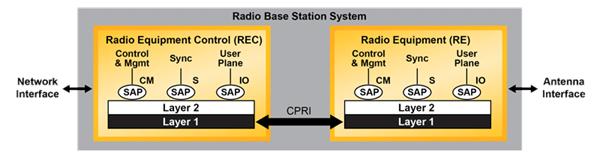 Block Diagram -- Common Public Radio Interface - IP Core 