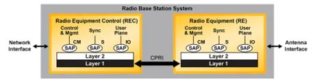 Block Diagram -- Common Public Radio Interface - IP Core 