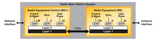 Common Public Radio Interface - IP Core Block Diagram