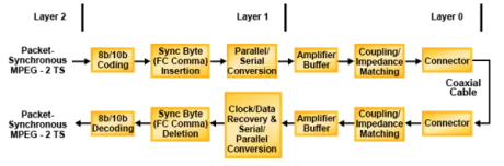 Block Diagram -- Digital Video Broadcasting - (DVB-ASI) IP Core 