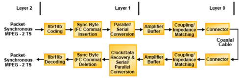 Digital Video Broadcasting - (DVB-ASI) IP Core Block Diagram