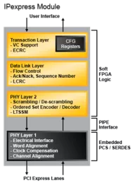 Block Diagram -- PCI Express Endpoint Core 