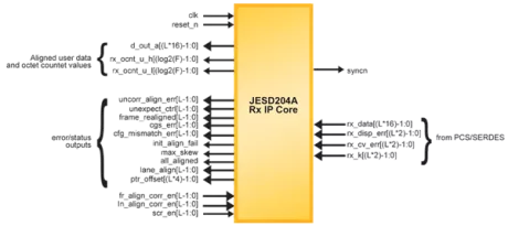 Block Diagram -- JESD204A IP Core 