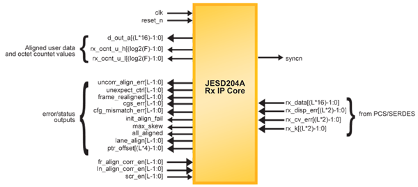 Block Diagram -- JESD204A IP Core 