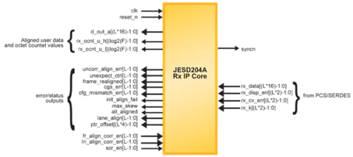 JESD204A IP Core Block Diagram