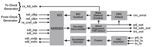 Multi-Rate Serial Digital Interface (SDI) PHY Layer Block Diagram