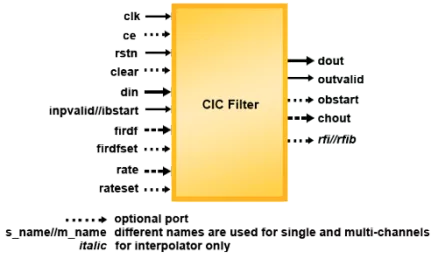 Block Diagram -- Cascaded Integrator-Comb (CIC) Filter 