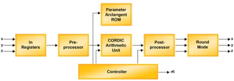 Block Diagram -- CORDIC 