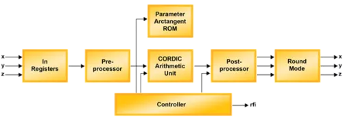 CORDIC Block Diagram