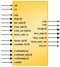 Block Diagram -- Correlator IP Core 