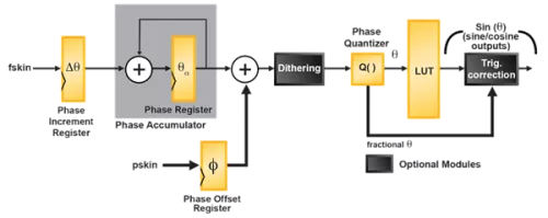 Numerically Controlled Oscillator Block Diagram