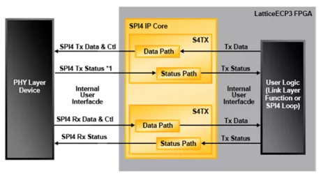 Block Diagram -- SPI4.2 