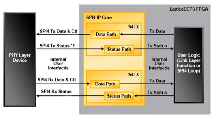 SPI4.2 Block Diagram