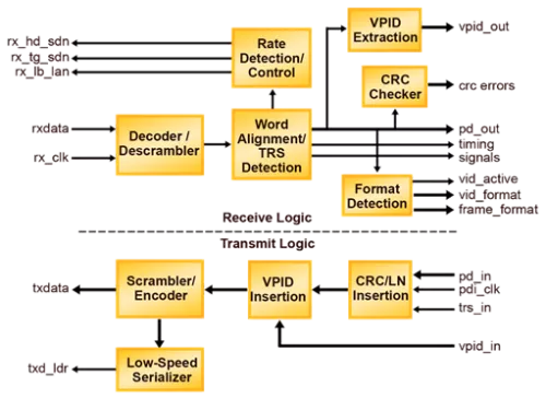 Tri-Rate Serial Digital Interface (SDI) Physical Layer (PHY) Block Diagram