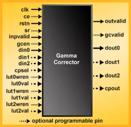 Block Diagram -- Gamma Corrector 