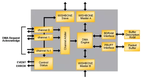 Block Diagram -- Scatter-Gather DMA Controller 