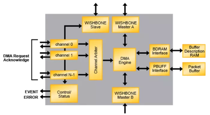 Scatter-Gather DMA Controller Block Diagram