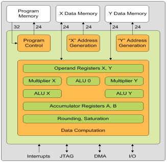 Block Diagram -- Ultra low power C-programmable Baseband Signal Processor core 