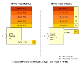 Block Diagram -- MIPI M-PHY  IP 