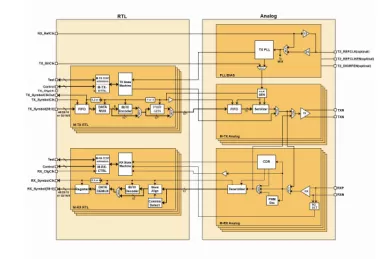 Block Diagram -- MIPI M-PHY Compliant (HS-G2) IP  