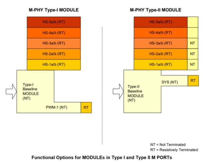 MIPI M-PHY  IP Block Diagram