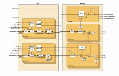 Block Diagram -- MIPI M-PHY DigRF Compliant IP 