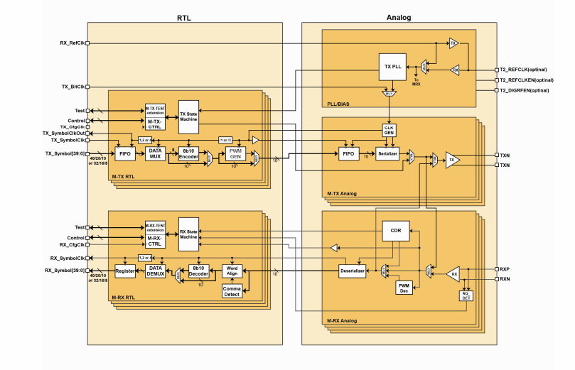 Block Diagram -- MIPI M-PHY DigRF Compliant IP 