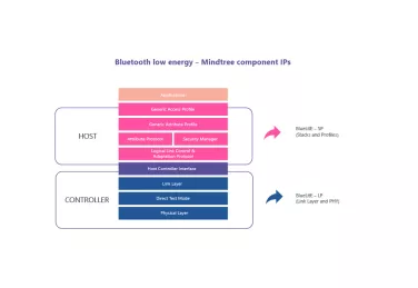 Block Diagram -- v5.2 Link Layer, Physical Layer, Software Stack and Profiles for Bluetooth low energy 